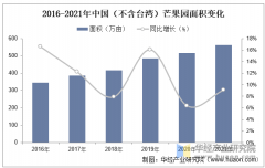 2025年中国芒果行业市场规模及进出口环境 2025年中国芒果行业市场规模及进出口环境