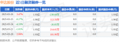 申达股份(600626)3月26日从力资金净买入 申达股份(600626)3月26日从力资金净买入