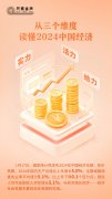 从三个维度读懂2024中国经济 从三个维度读懂2024中国经济